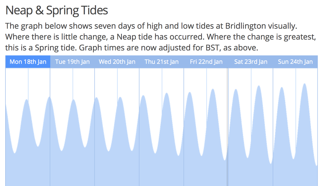 neap tide spring tide graph