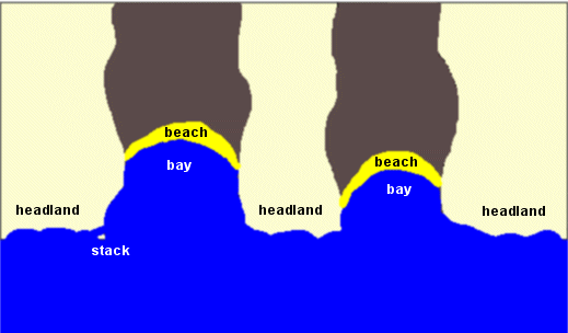 Bays and headlands along a discordant coastline. 