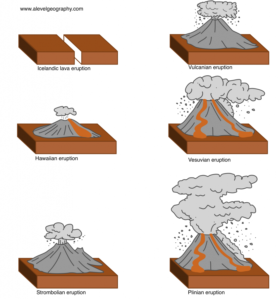 Types of eruptions