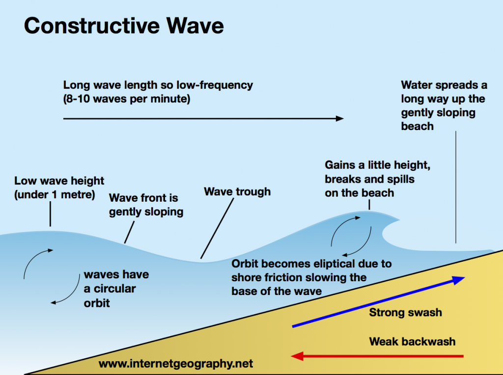 Constructive wave